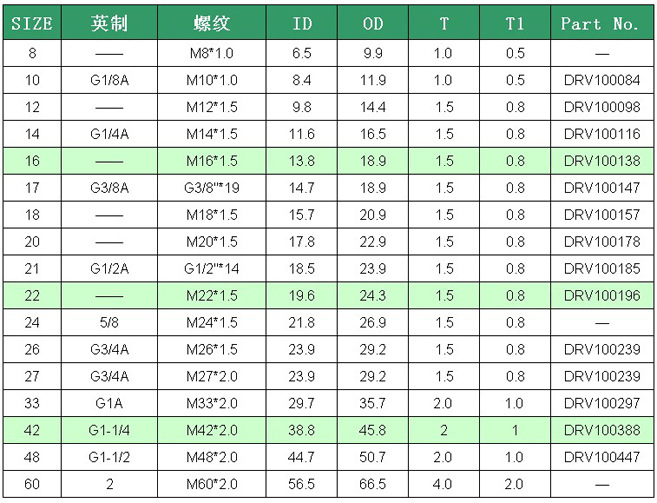 一,ed 密封圈(管接头密封件)基本概况 ed圈为众多工业密封件中的一种