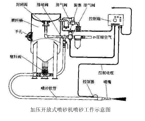 水喷砂除锈设备安装图图片