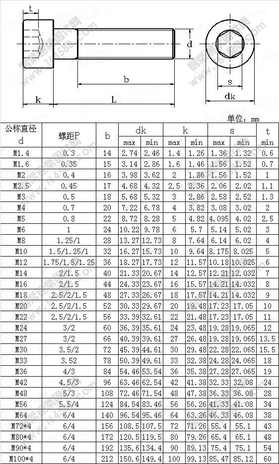 厂家直供 304不锈钢内六角圆柱头螺钉din912 杯头螺钉gb70.1 m1.