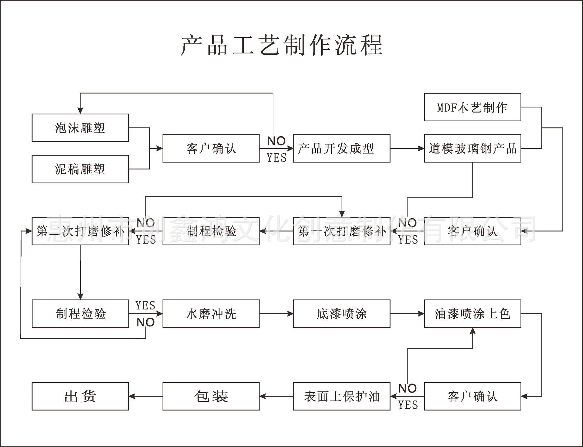 制作流程