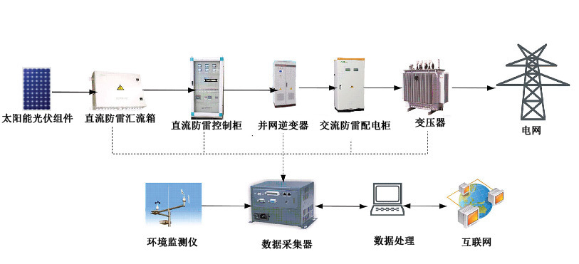 併網光伏發電系統示意圖