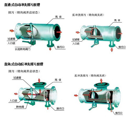 厂家批发zpg自动反冲洗排污过滤器 直角式过滤器 直通式过滤器